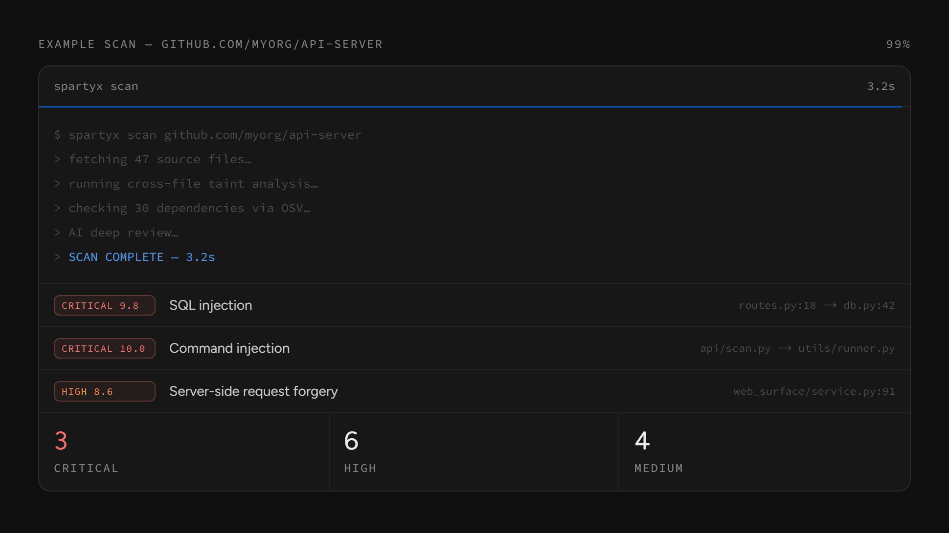 CyberTool.dev example scan session: fetching files, taint analysis, dependency checks and AI review, then findings with severity and file paths